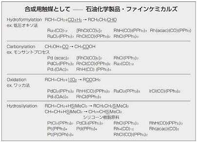 【貴金屬化合物的應用】作為合成觸媒－石油化學和精細化工產業