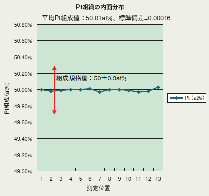 Graph of the internal distribution of Pt in the catalyst