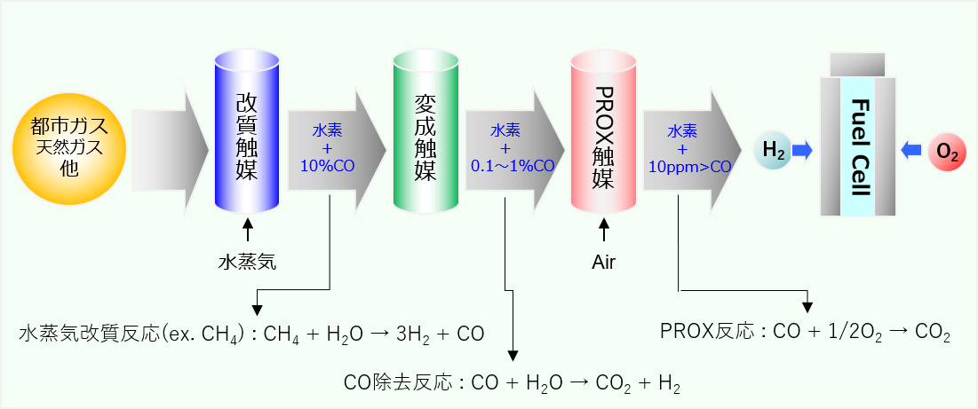 Example of the use of reforming catalysts, shift-reaction catalysts, and PROX catalysts (in the case of fuel cells)