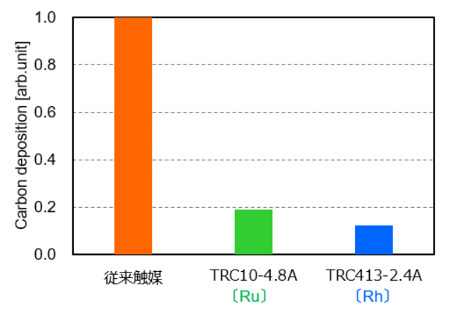 [Comparison of Carbon Deposition Characteristics] Conventional Catalyst / TRC10-4.8A / TRC413-2.4A