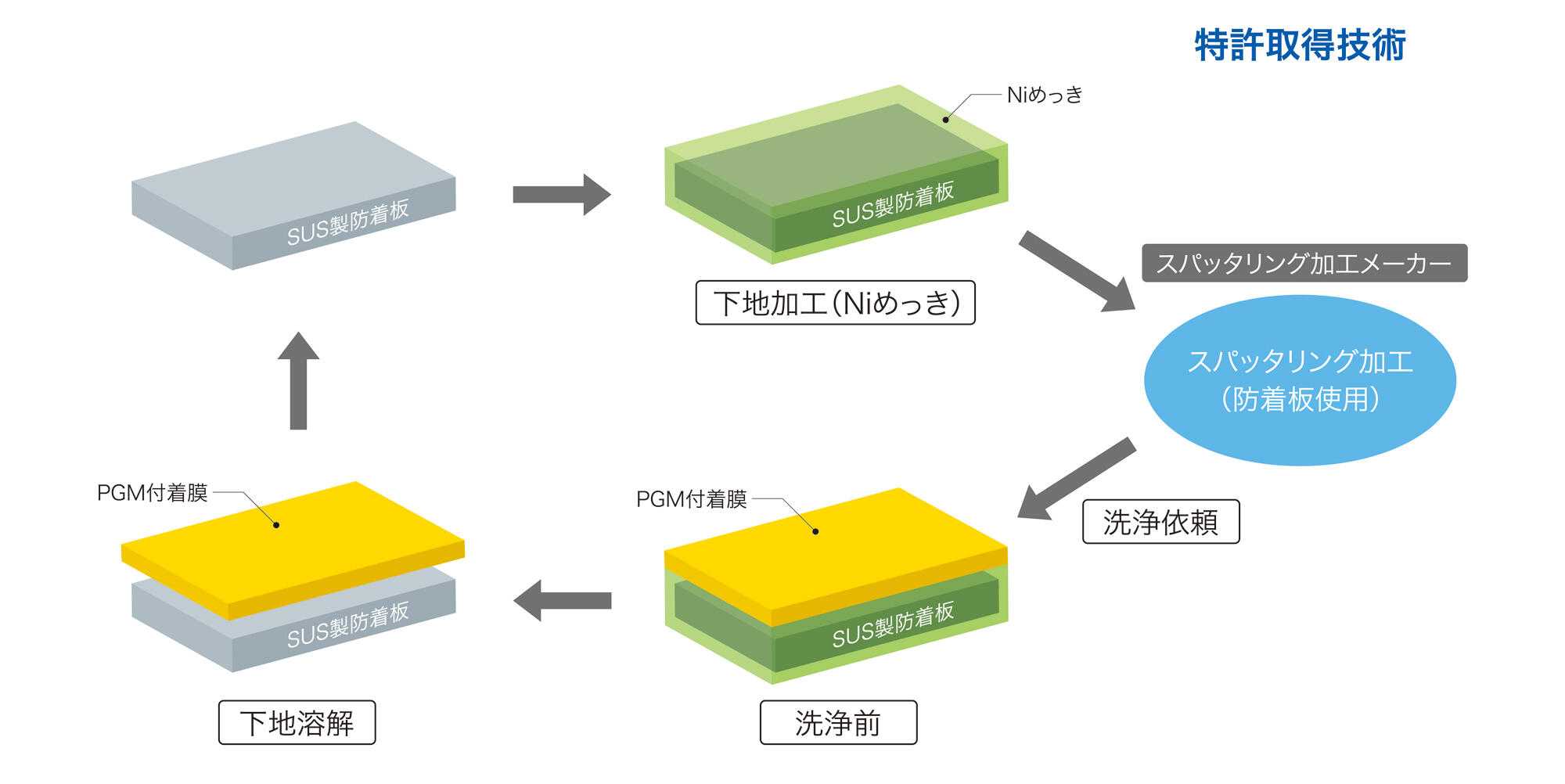 TANAKA Green Shield Cleaning Process for Jigs